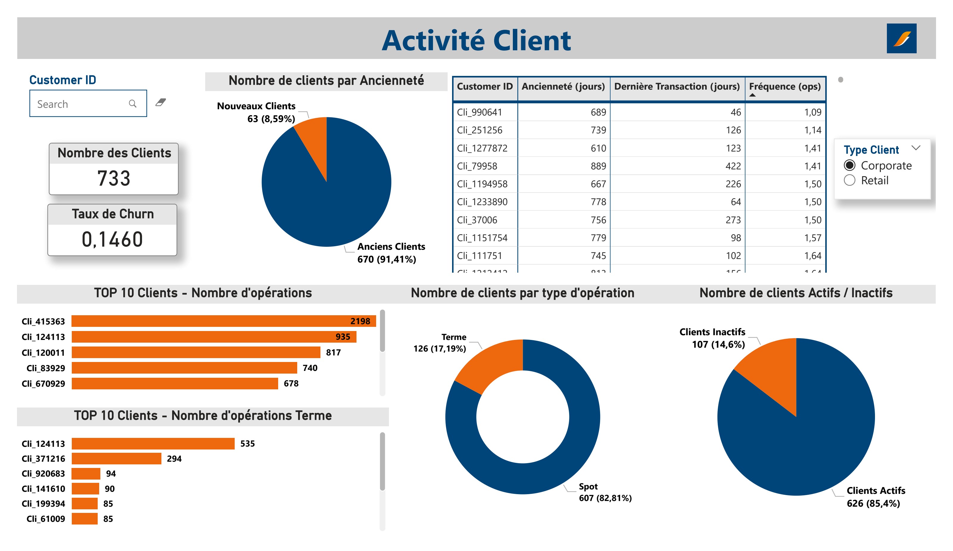 BIAT Power BI customer analytics dashboard